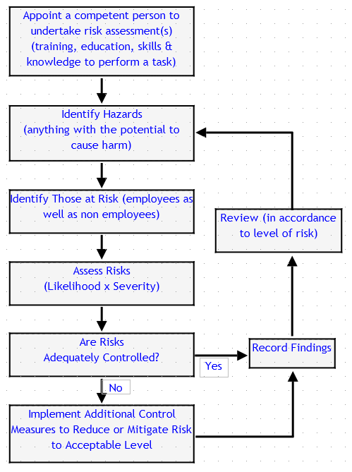 Risk Assessment Process Diagram