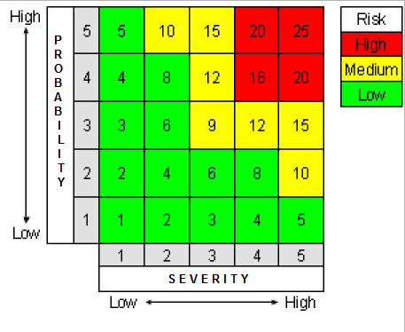 5x5 Risk Assessment Matrix Probability verses Severity
