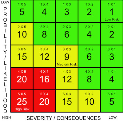 5x5 Risk Assessment Matrix High to Low
