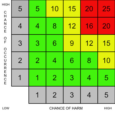 Simplistic 5x5 Risk Assessment Matrix