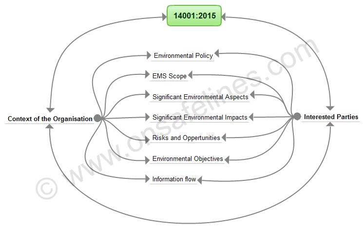 ISO 14001:2015 Clause 4.2 Context of the Organization