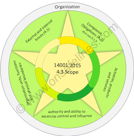 ISO 14001:2015 Clause 4.3 Environmental Management System