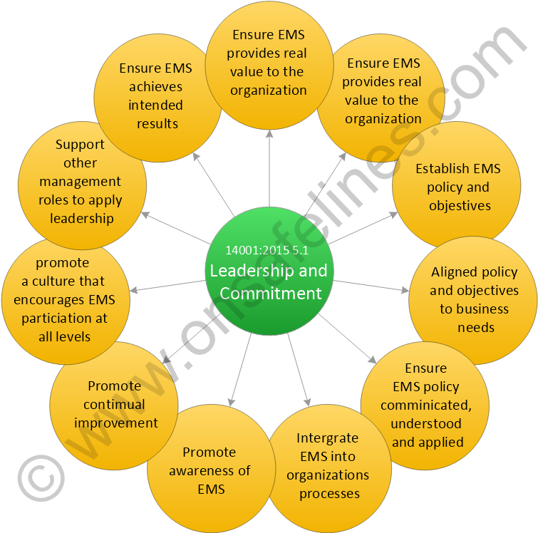 ISO 14001:2015 Clause 5.1 Leadership and Commitment map