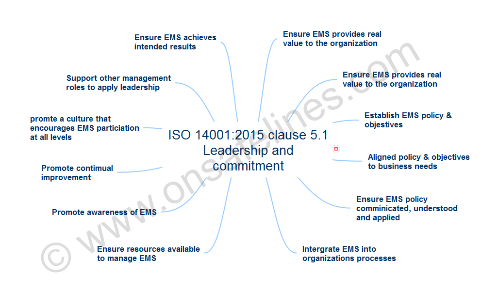 ISO 14001:2015 Clause 5.1 Leadership and Commitment - concept mind-map diagram