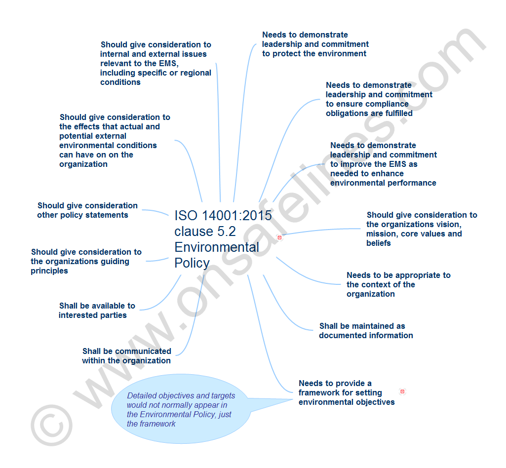 ISO 14001:2015 Clause 5.2 Environmental Policy - concept mind-map diagram