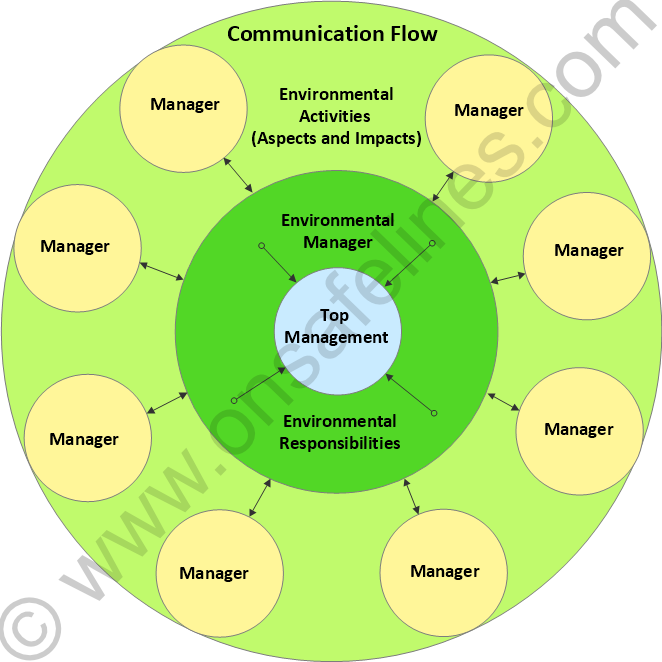 14001:2015 5.3 Organization Roles - with Environmental Manager