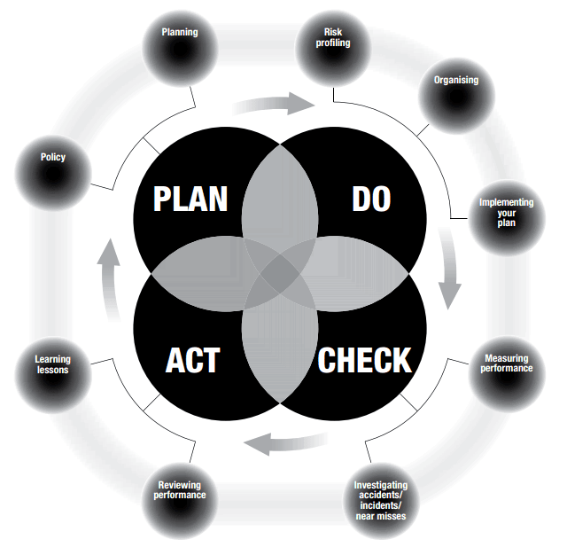 The Plan, Do, Check, Act approach