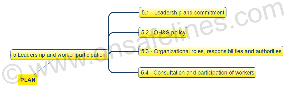 ISO 45001-2018 Clause 5 Leadership and worker participation