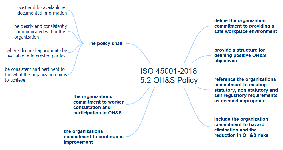 ISO 45001-2018 5.2 OH&S Policy mind-map