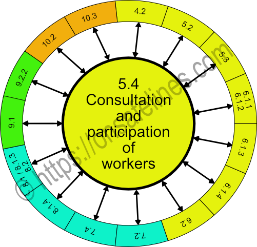 ISO 45001:2018 5.4 Consultation and participation of workers mind map