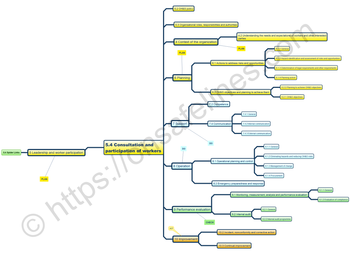 ISO 45001:2018 5.4 mind map