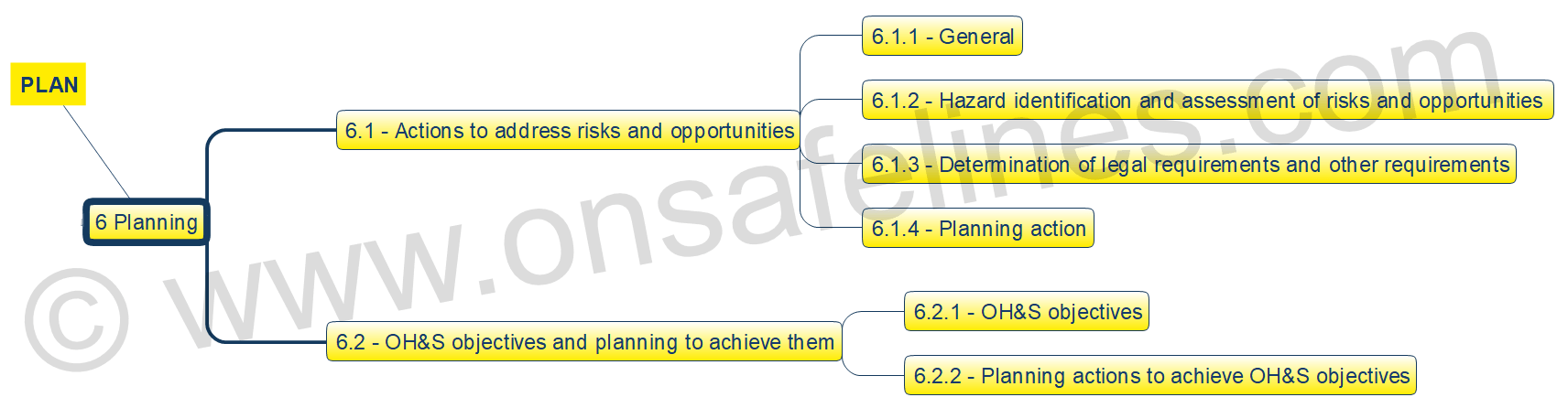 ISO 45001-2018 Clause 6 Planning