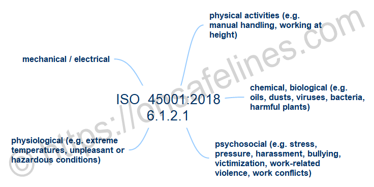 ISO 45001:2018 6.1.2.1 Hazard identification typical areas