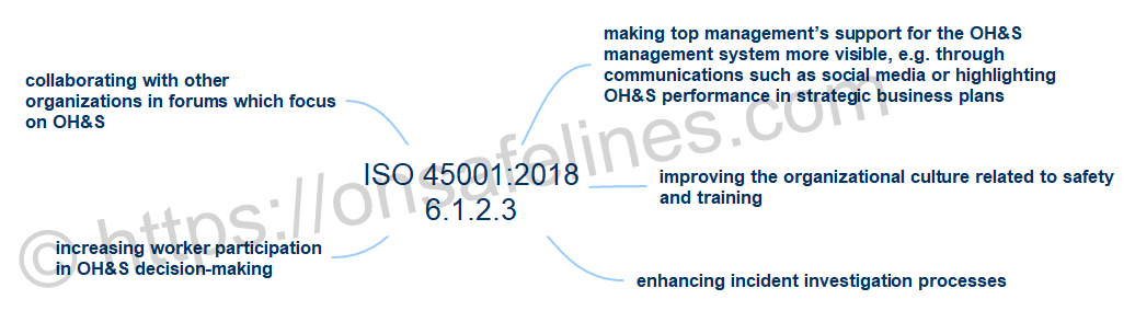 6.1.2.3 Assessment of OH&S opportunities and other opportunities for the OH&S management system OH&S management performance opportunities