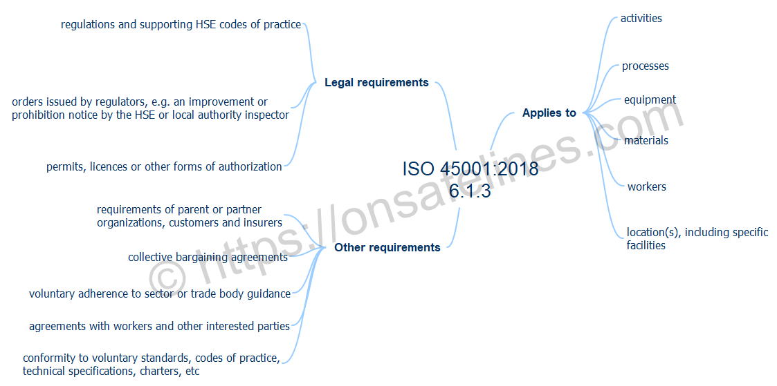 6.1.3 Determination of legal requirements and other requirements example area
