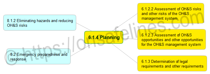 ISO 45001:2018 6.1.4 Planning action clause mind map