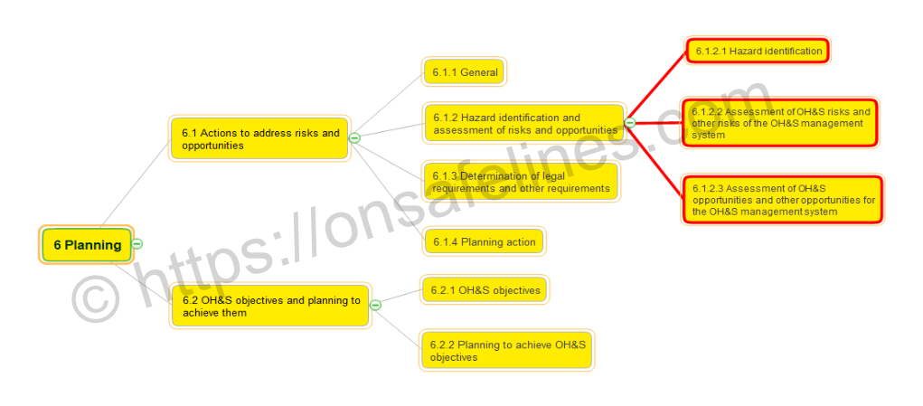 ISO 45001-2018 6.1 Actions to address risks and opportunities mind map, with missing clauses