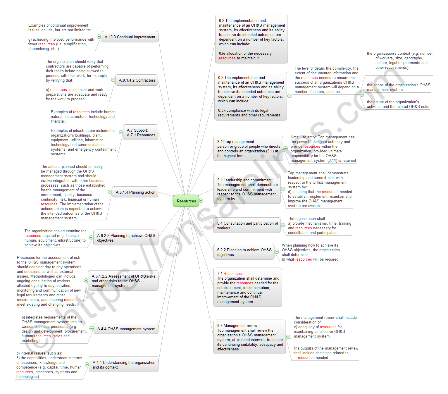 ISO 45001 2018 7.1 Resources Mind Map