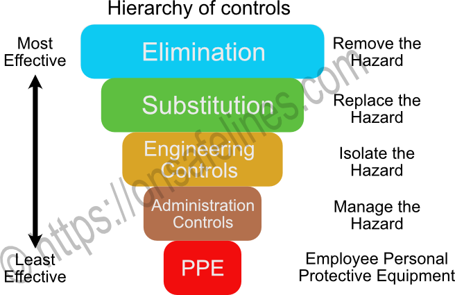 ISO 45001 2018 8.1.2 hierarchy of controls