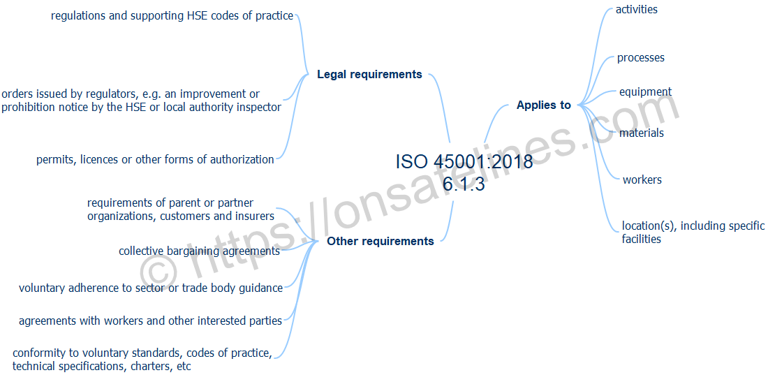 ISO 45001 2018 6.1.3 Determination of legal requirements and other requirements 