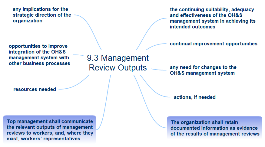 ISO 45001 2018 9.3 management Review Outputs