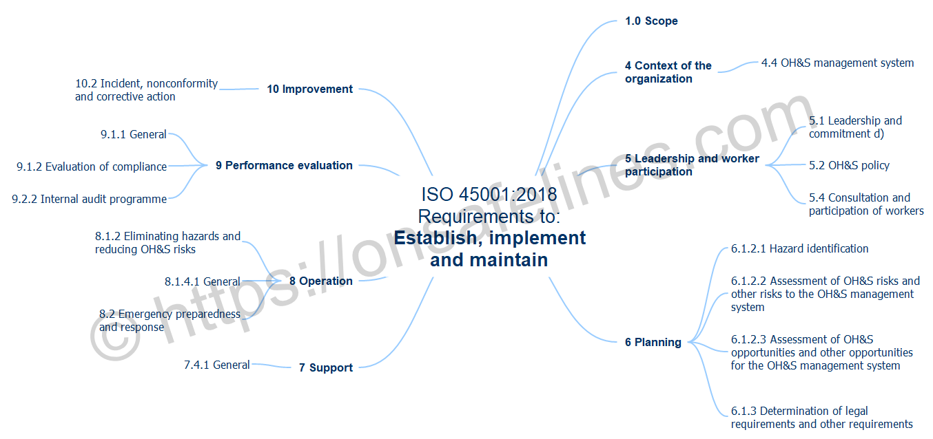 ISO 45001 2018 establish, implement and maintain requirements