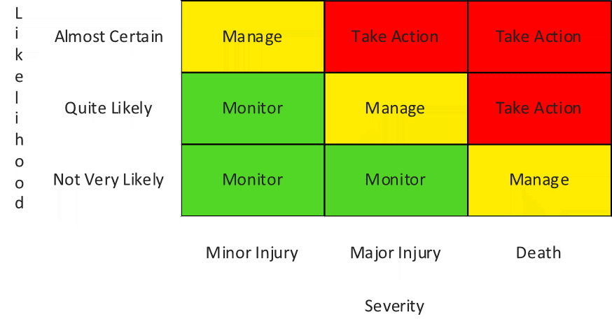 Phrase 3x3 Risk Assessment Matrix