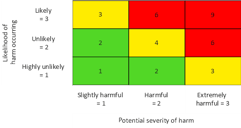 Numerical 3x3 Risk Assessment Matrix