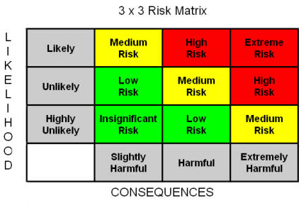 Sample 3x3 Risk Assessment Matrix