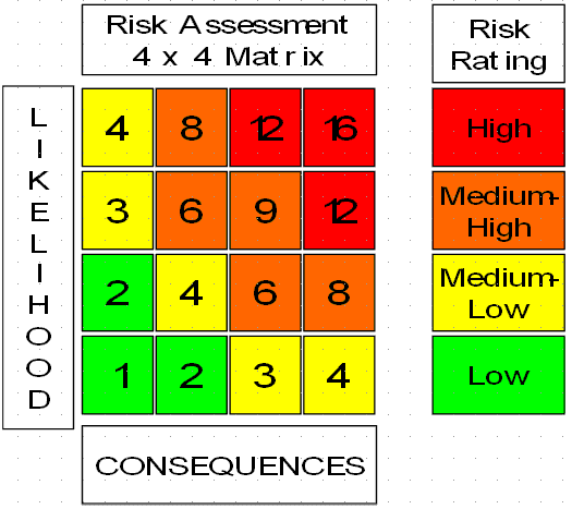 4x4 Risk Assessment Matrix