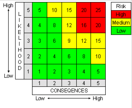 5x5 Risk Assessment Matrix Likelihood verses Consequences