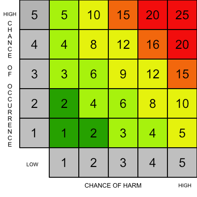 Health and Safety 5x5 risk assessment matrix with 5 impact categories