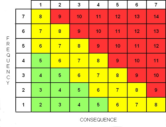 Sample 7+7 Risk Assessment Matrix