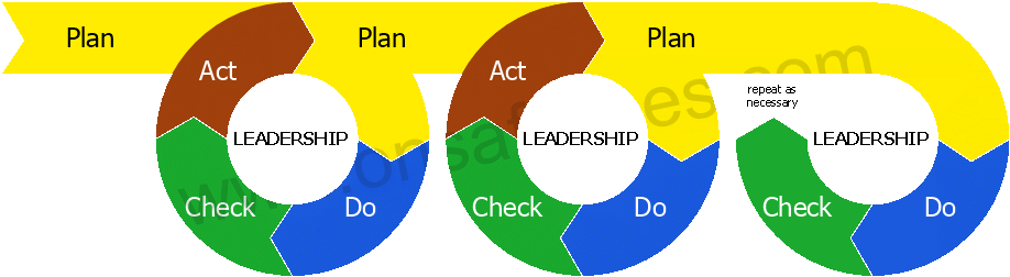 14001:2015 continuous PDCA cycle