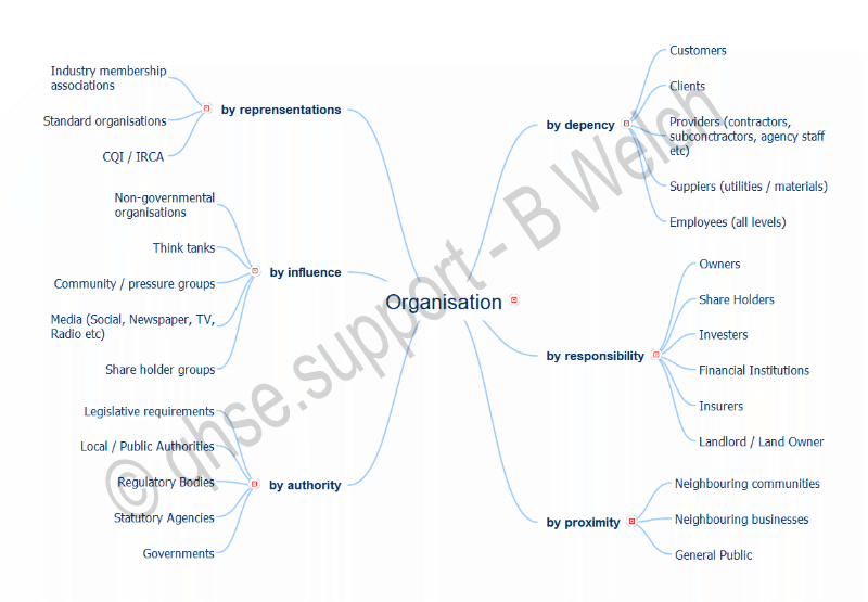 ISO 9001:2015 4.2 Interested Parties Mind Map