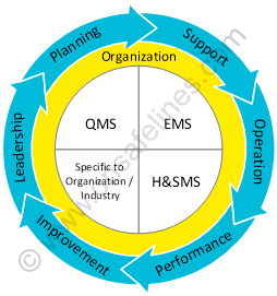 ISO 44001:2018 Clause 4.4 TQM