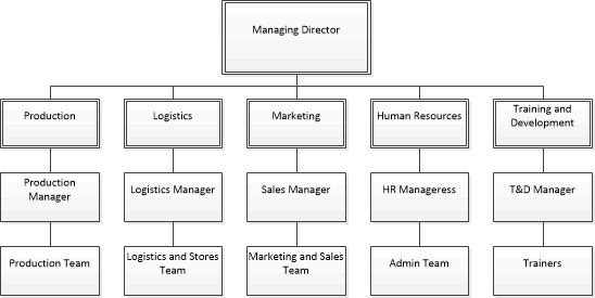 Typical Organization chart where responsibility flow downwards but accountability does not