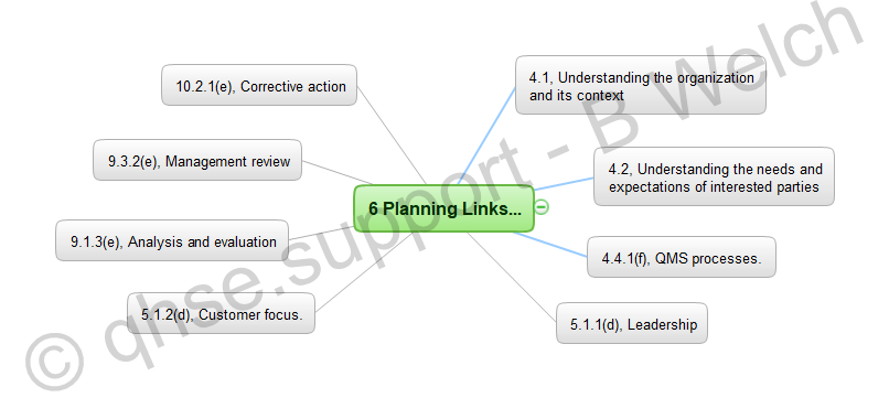 ISO 9001:2015 6 Planing QMS integration links