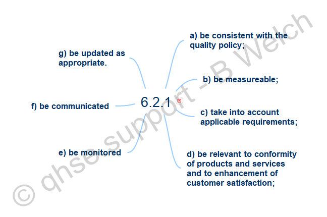 ISO 9001:2015 6.2.1 Establish Quality Objectives