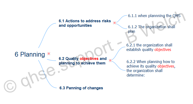 Mind Map ISO 9001:2015 Clause 6.2 Quality objectives and planning to achieve them