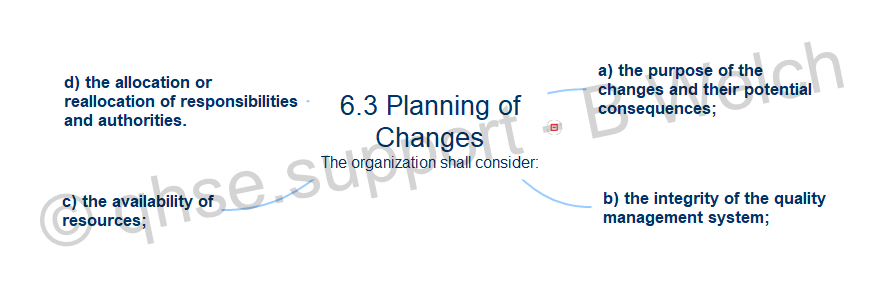 Mind map of ISO 9001:2015 6.3 Planning of changes requirements