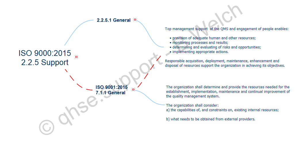 Mind map displaying the relationship between ISO 9000:2015 2.2.5.1 Resources and ISO 9001:2015 7.1 Resources