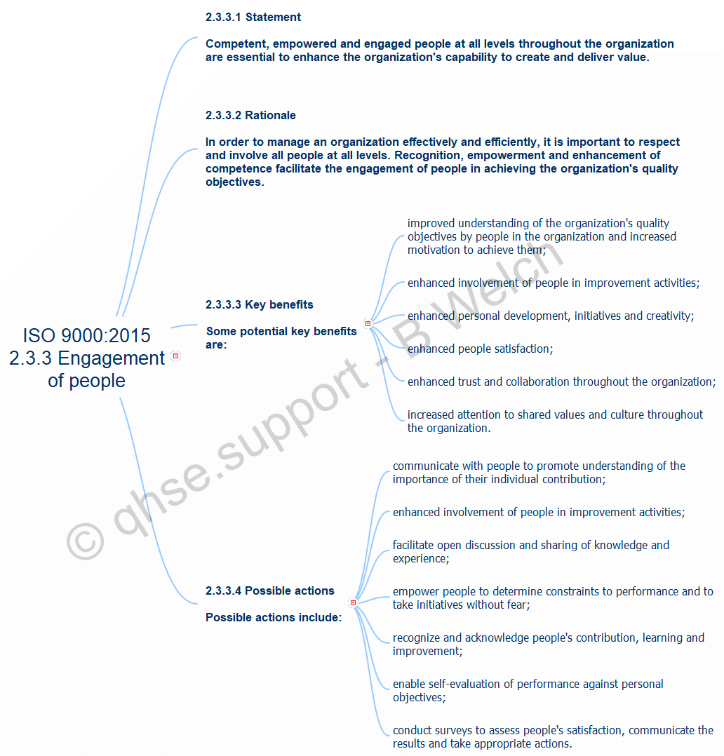 Mind map of clause ISO 9000:2015 2.3.3 Engagement of people