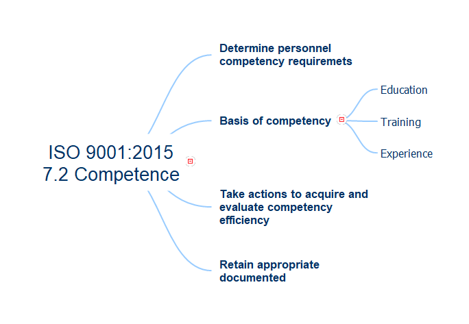 Mind Map of ISO 9001:2015 7.2 Competence requirements