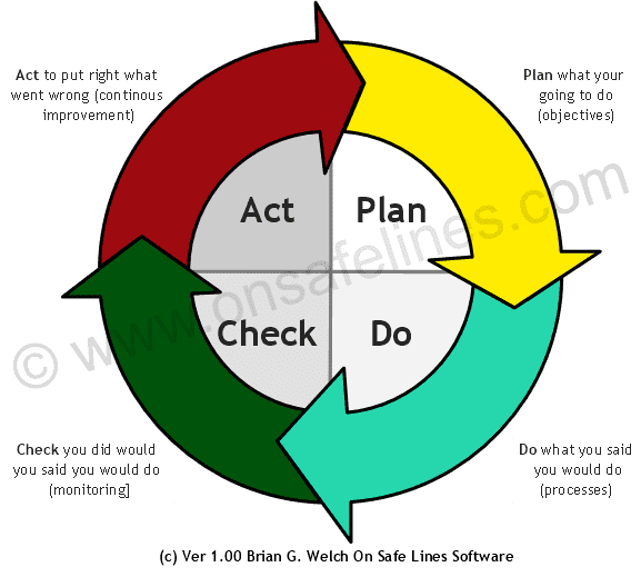 Simplistic view of a PDCA cycle